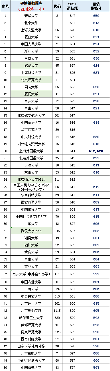 四川2021年高考文理一本院校投档线出炉！较多高校无厘头小断档