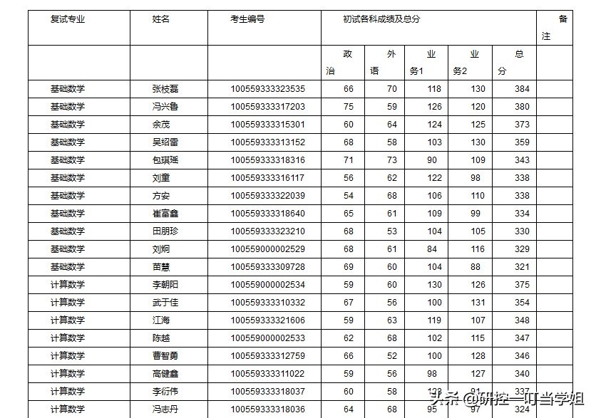 2019年南开大学考研各院系复试名单，看看哪个专业分数最高？