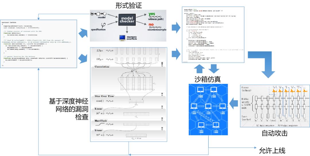 区块链的5大挑战以及AI带来的4大机遇