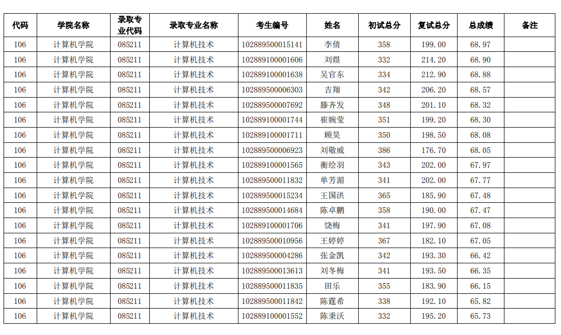 南京理工大学2019 年计算机学院全日制硕士拟录取名单（一志愿）