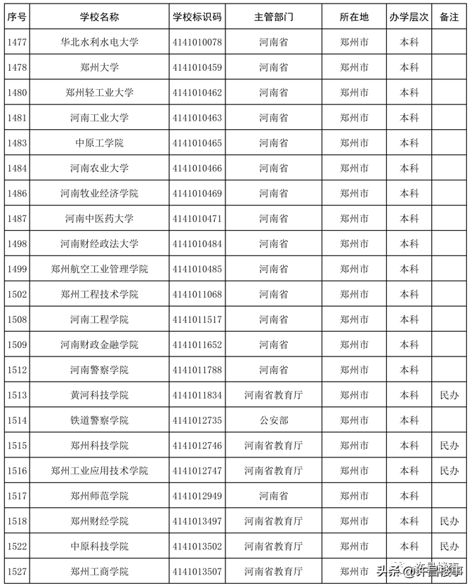 商丘学院招聘（2021年度全国高等学校名单公布）