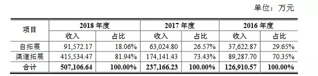 拉卡拉上市之路坎坷： 两次冲击资本市场无功而返 无实控人引关注