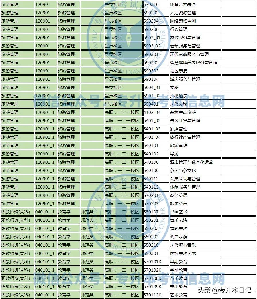 2022年云南大学专升本各院校招生专业及专业对照表公布