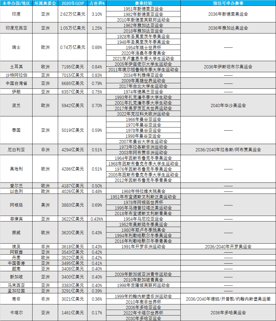 哪些国家可以举办奥运会(什么样的国家/地区能举办奥运会？)