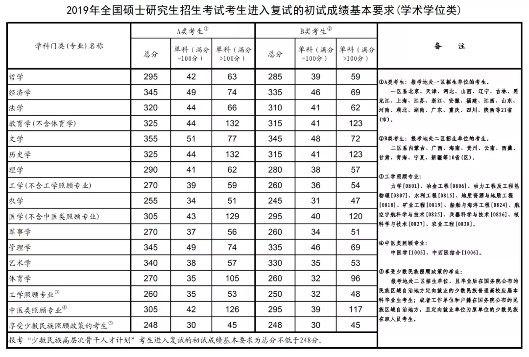 扬州大学近3年硕士研究生招生复试基本分数线