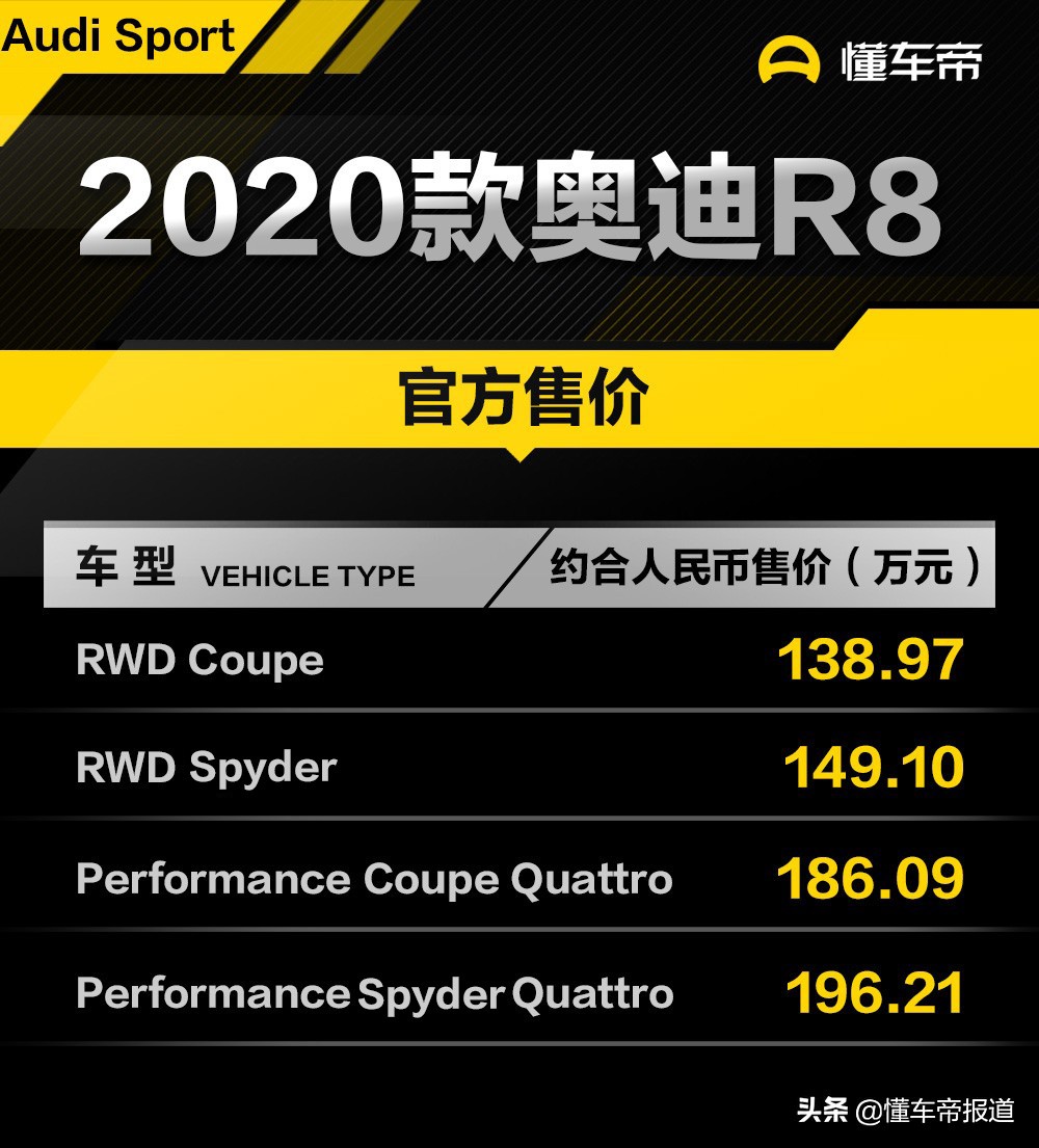 售价约合人民币138.97-196.21万元，2020款奥迪R8上市