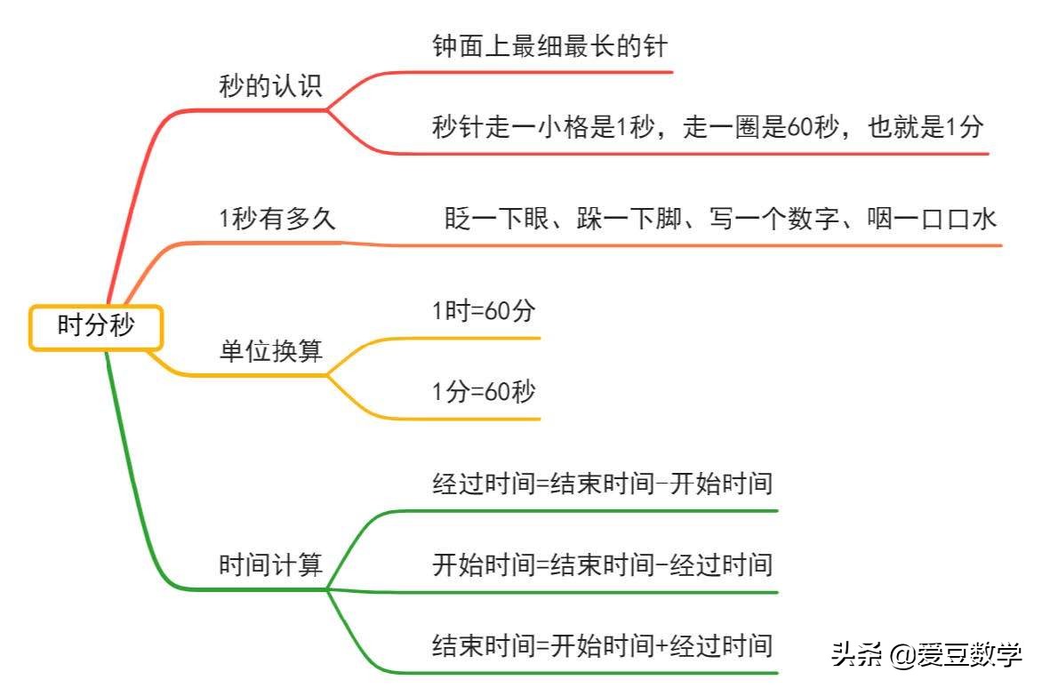 三年级（人教）第1单元：时、分、秒 知识点总结，期末复习必备