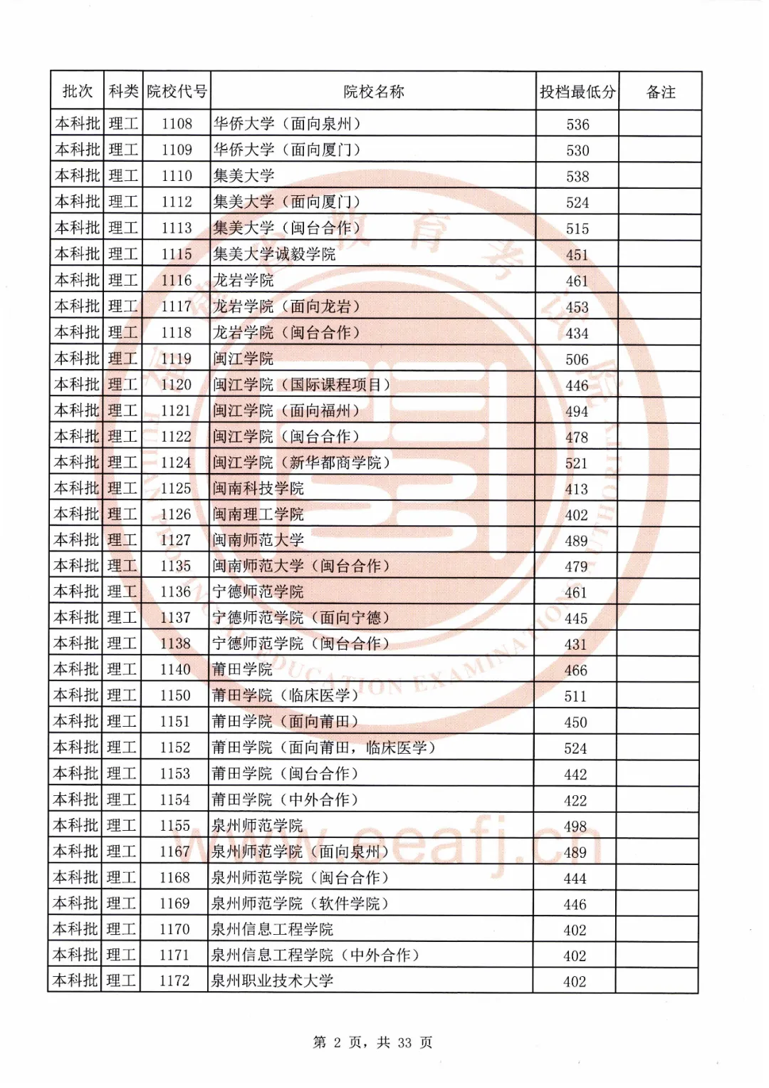 刚刚！福建2020本科批最低投档线公布！全部高校都有