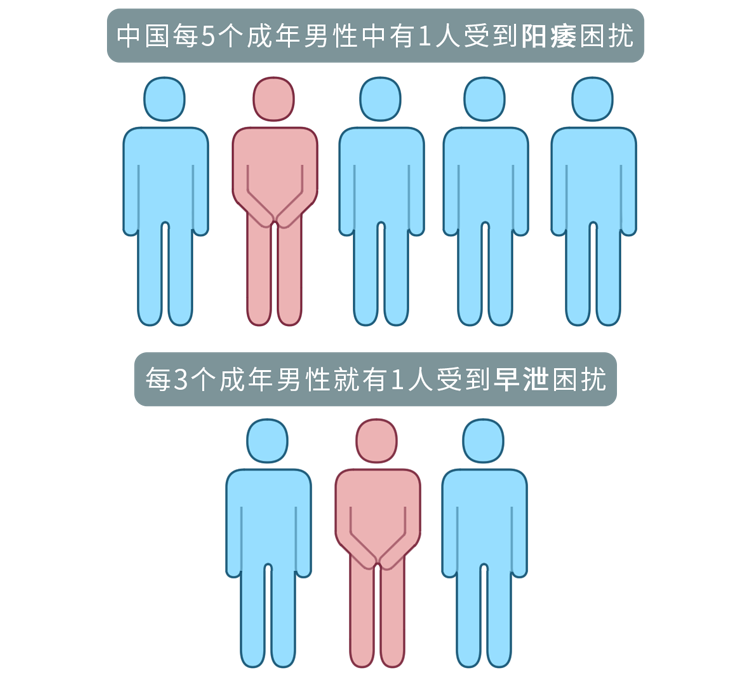 男人如何评估自己的性能力？阳痿或早泄，2张表自测一下就知道