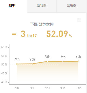 LOL：国服新攻略中心上线，大数据助你抢占先机