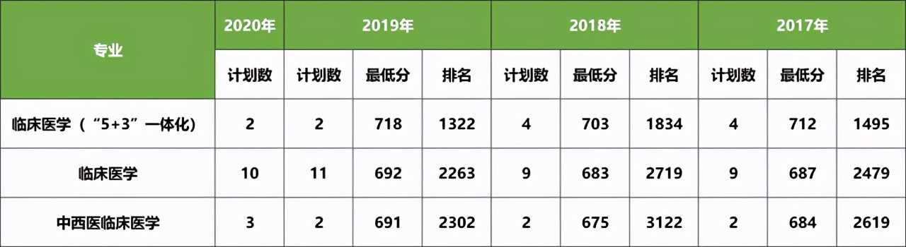 大连医科大学近三年在各省分专业录取分数+2020招生计划数