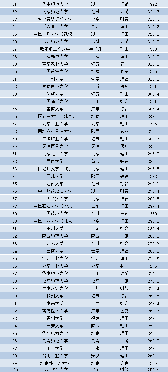 2021年全国高校百强榜，江苏高校表现突出，多所211大学未上榜