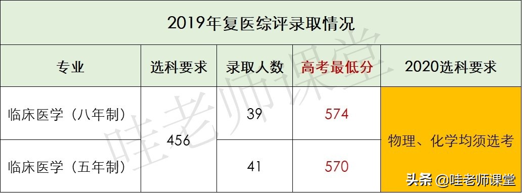 上海综合评价 | 复旦大学、上海交通大学各专业录取人数和分数线