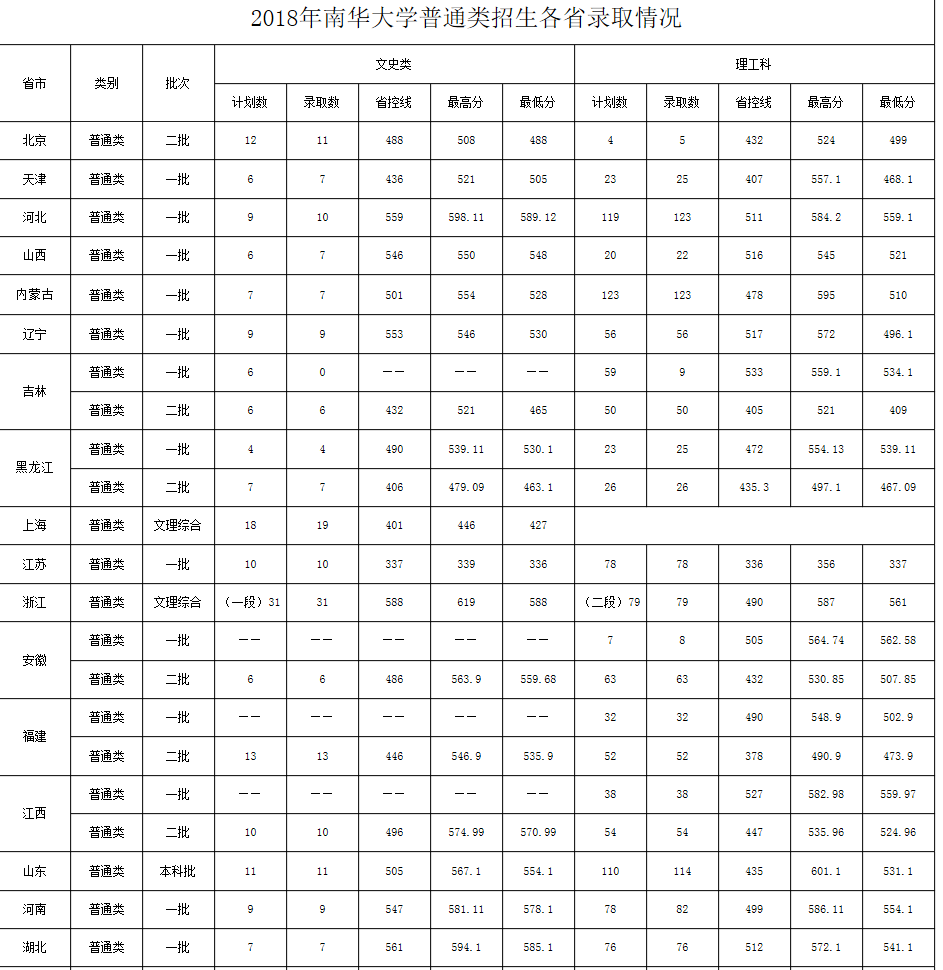 南华大学2016-2018年各省最低录取分数线