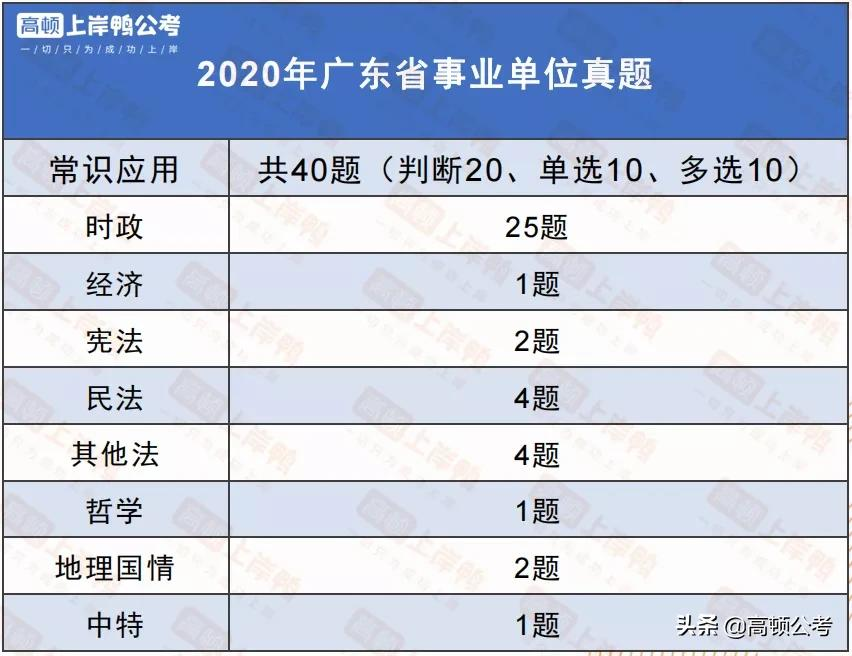 100题占40题!广东事业单位统考公基到底考什么?