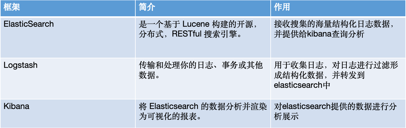 elkcors设置世界杯(一篇文章带你了解企业级开源日志平台ELK的架构和搭建)