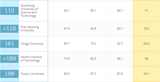 世界大学土木工程专业排行，新加坡国立大学第一、MIT才第二