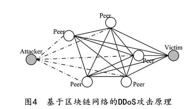 区块链被网络攻击弄得焦头烂额？带你走近，了解攻击原理