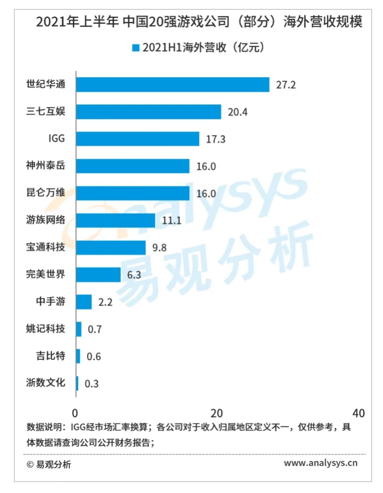 中国20强游戏公司2021上半年年报分析