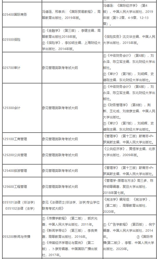 安徽财经大学2022考研专业目录及参考书目已出