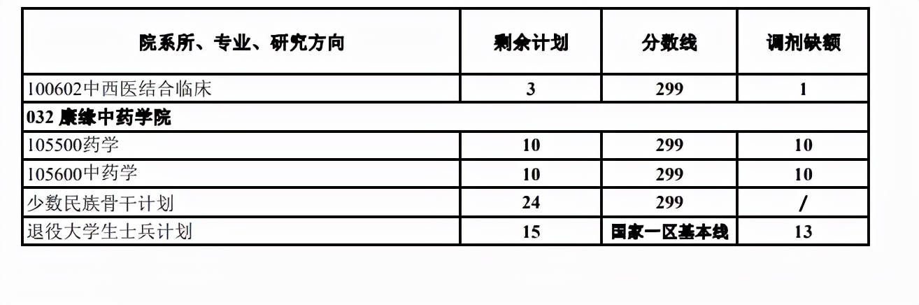 南京中医药大学近3年硕士研究生招生复试基本分数线