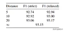 ACL 2018|伯克利大学:基于自关注编码器的成分句法分析
