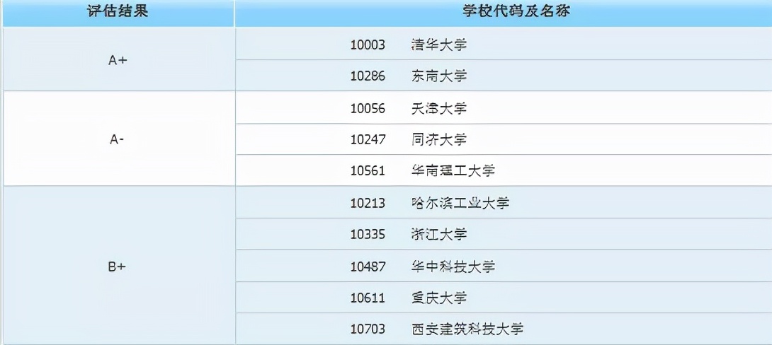 身价倍涨的10大专业来了，这些大学保研率超高