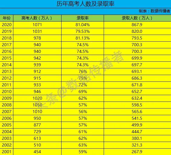 近20年高考人數及錄取率統計