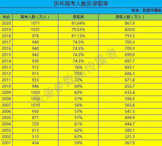 近20年高考人数及录取率统计