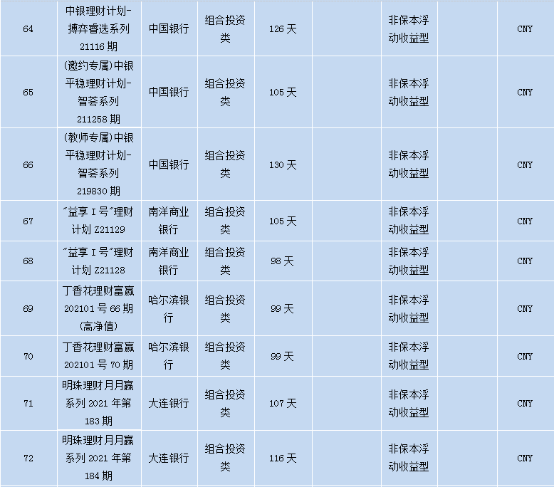 各个银行理财产品,各大银行理财