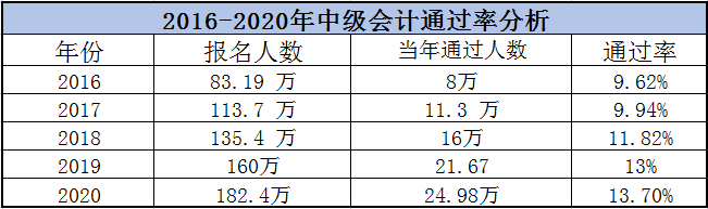惊！中级会计竟高达30%的通过率，早知道就不弃考了