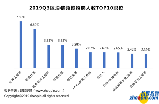 区块链招聘现状：平均薪酬16317元，深圳领跑人才需求