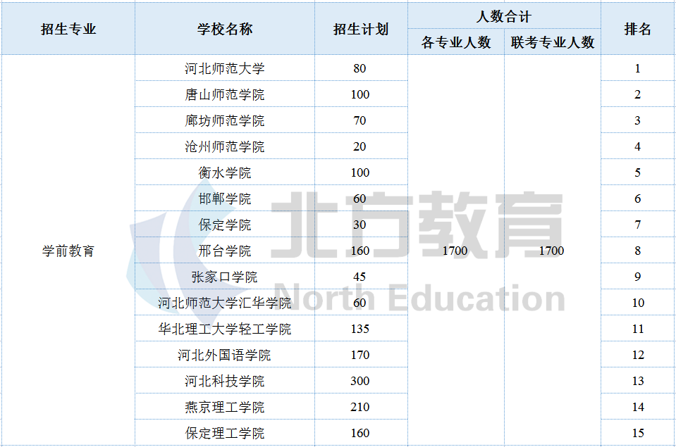 河北专接本各专业招生院校参考排名，志愿排序用得上