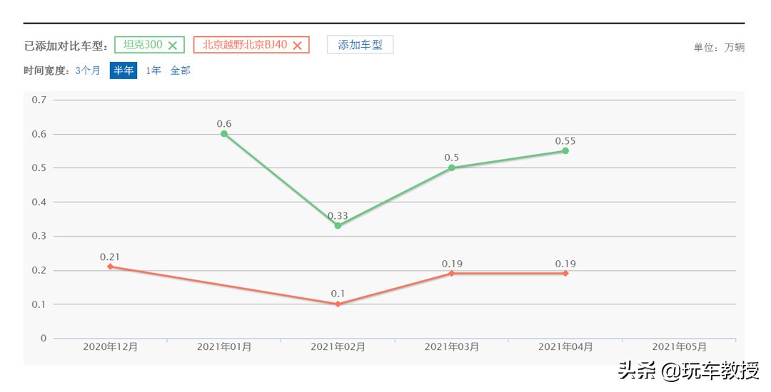 北京BJ40丨有三把锁/可拆顶棚/2.3T动力 还只要15.98万起？