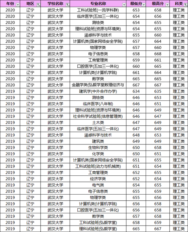 多少分能上武汉大学？19-20年武大各专业录取分数线汇总