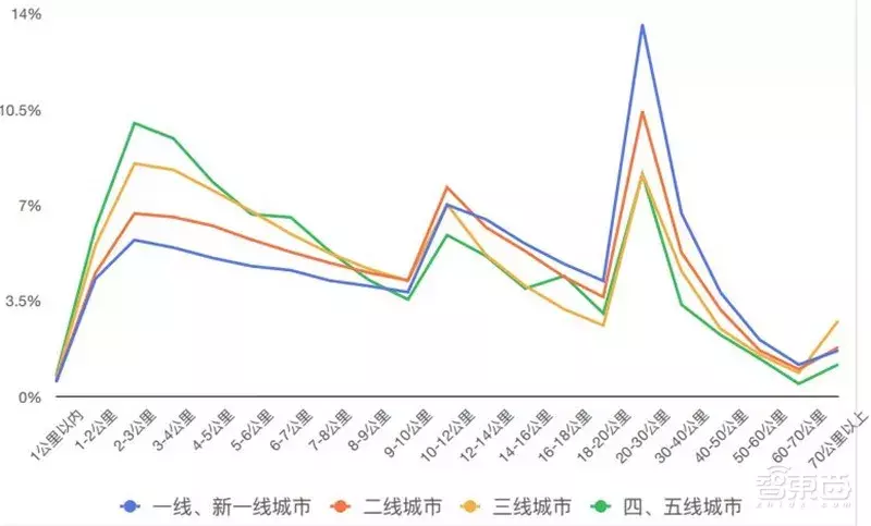 哈尔滨拥堵超北京！有钱人住的远，2018年度城市交通报告