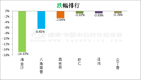 中药材日常分析：果实类行情火热，肉苁蓉持续低迷