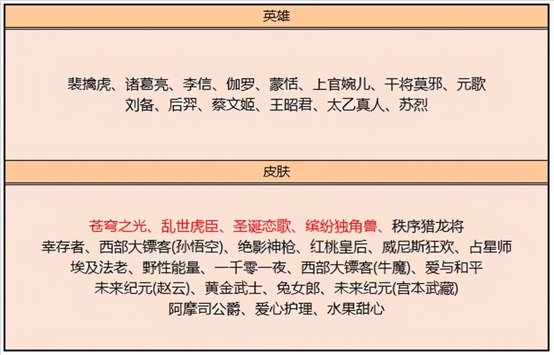 凤凰于飞优化更新，充值1元得40荣耀积分，88皮肤碎片留给她