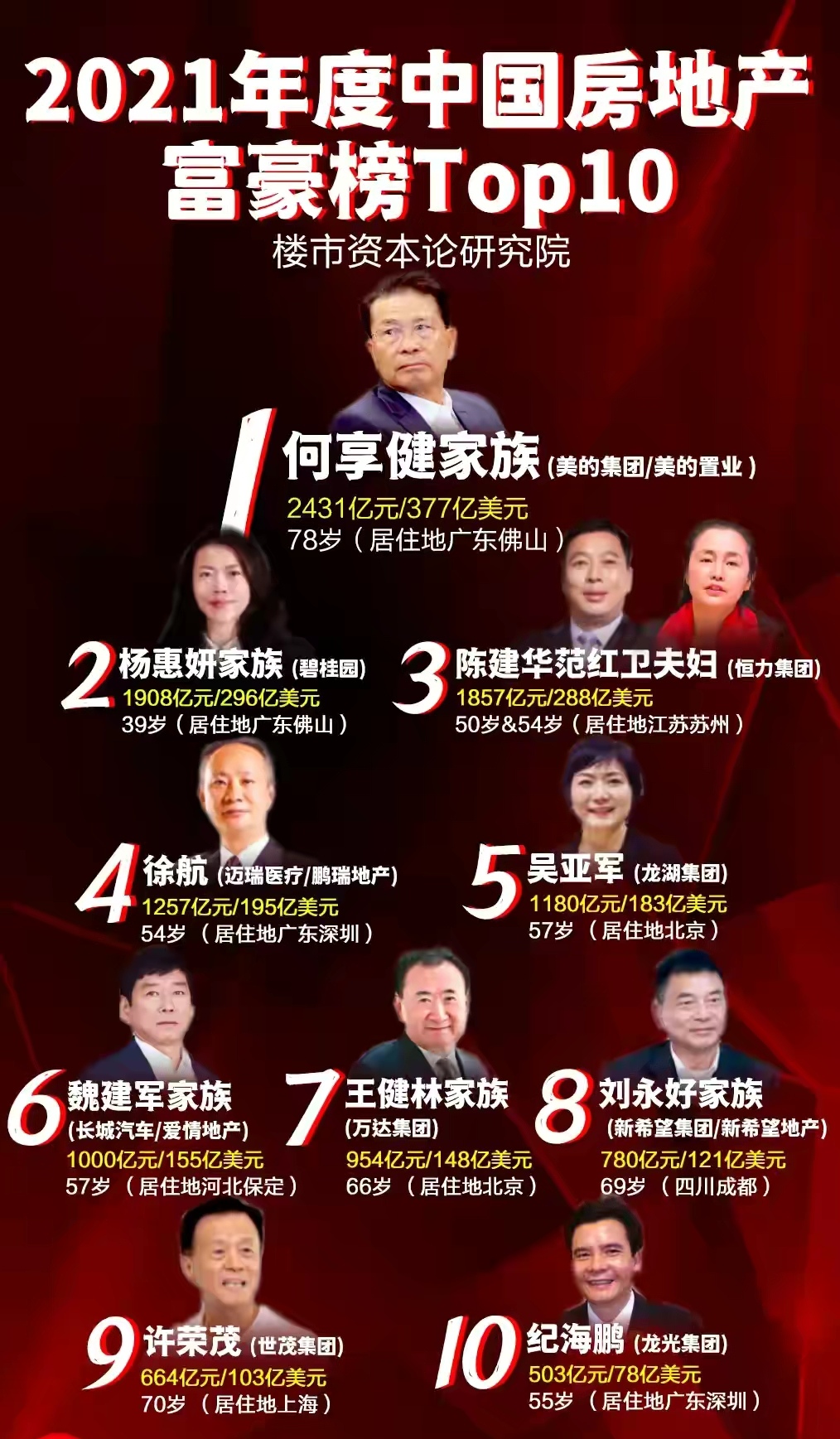 许家印榜上无名？最新富豪榜公布，王健林第七，榜首身价超2400亿