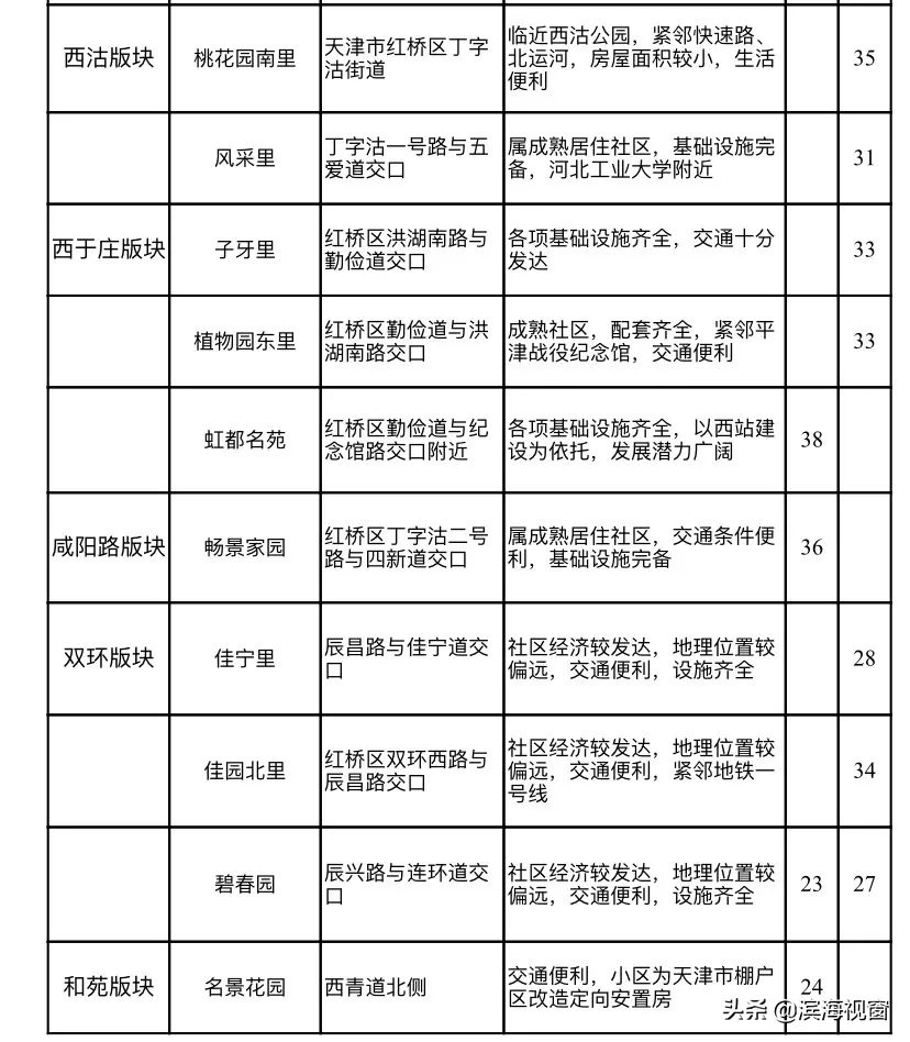 天津房租价格公布，细到小区！你租贵了吗？