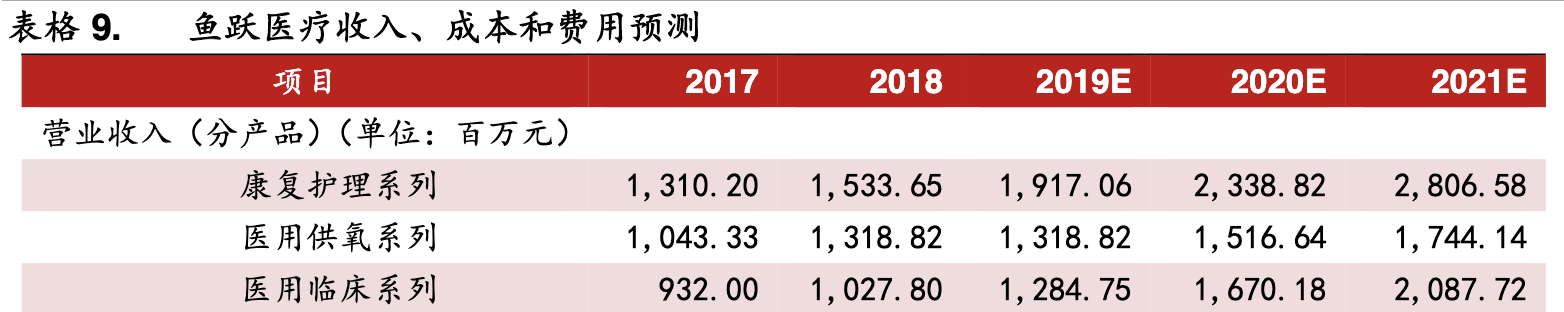 【公司深度】鱼跃医疗：家用器械领军企业，临床协同迎风起航