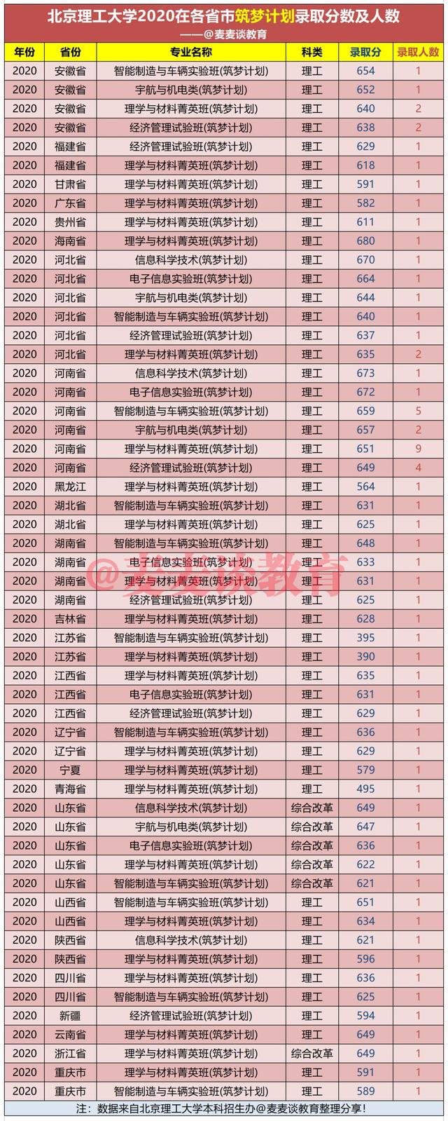 北京理工大学2020在31省市各专业录取分数及人数！附筑梦计划分数