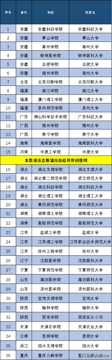 36所学院“拼了”，更名“大学”！为啥“拼”？“根子”在这里