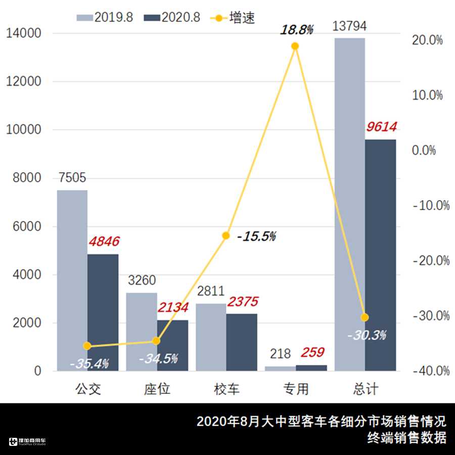 8月大中型客车市场数据来了，宇通公交居榜首，大金龙新车受关注