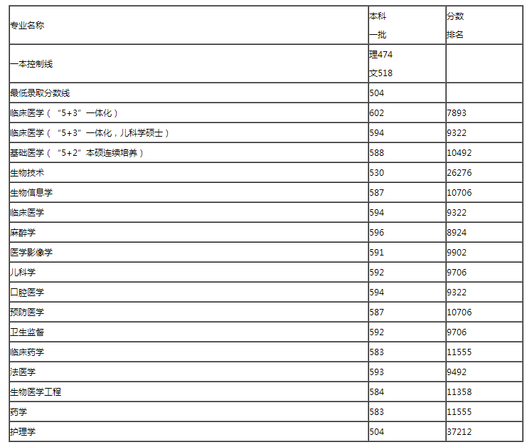 哈尔滨医科大学2018年本科招生录取分数