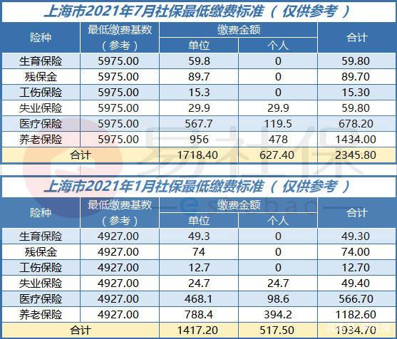 重要消息！上海调整社保缴费基数上下限