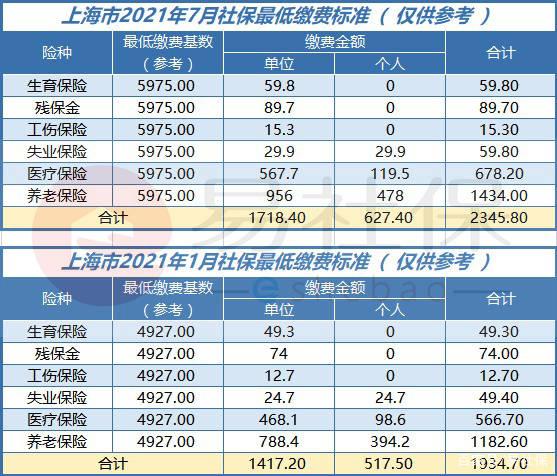 重要消息！上海调整社保缴费基数上下限