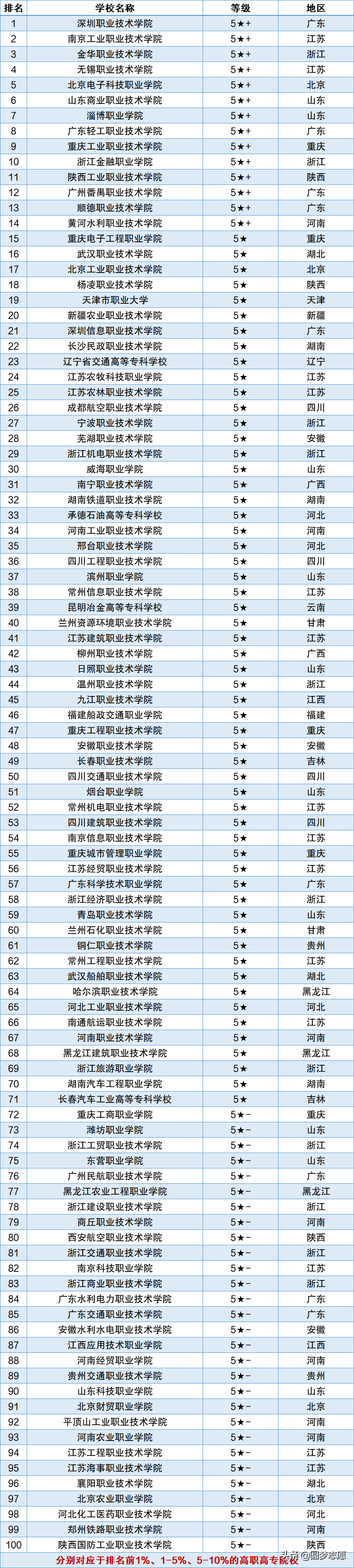 2020年专科院校TOP100最新排名（参考两大高职排行榜）