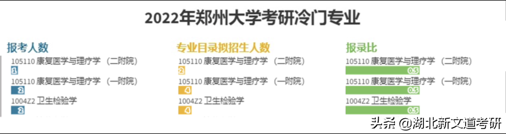 郑州大学2022年考研报考人数公布，最热门专业报录比达32：1