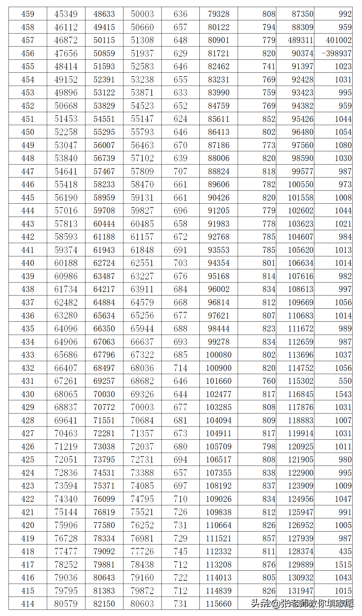 河南高考近三年一分一段表汇总